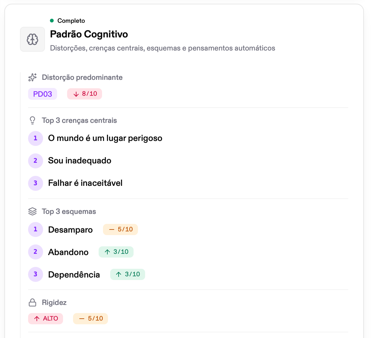 Tela do Therasin: síntese do padrão cognitivo do caso — distorção predominante, três crenças centrais, três esquemas e nível de rigidez, organizados pelo copiloto