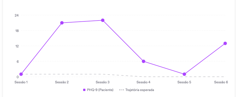 Tela do Therasin: escala pontuada automaticamente a cada sessão, com a curva do caso comparada à trajetória esperada