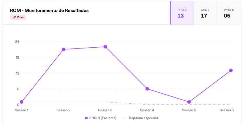 Tela real do monitoramento de resultados do Therasin: curva do PHQ-9 ao longo de seis sessões diverge da trajetória esperada e recebe o marcador de piora